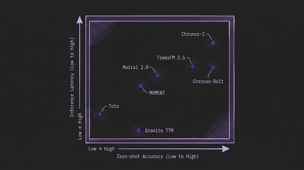 Scatter plot comparing TSFM models by inference latency versus zero-shot accuracy, with Granite TTM at lowest latency, Chronos-Bolt and Toto in the low-medium range, and Chronos-2 at higher latency with strong accuracy