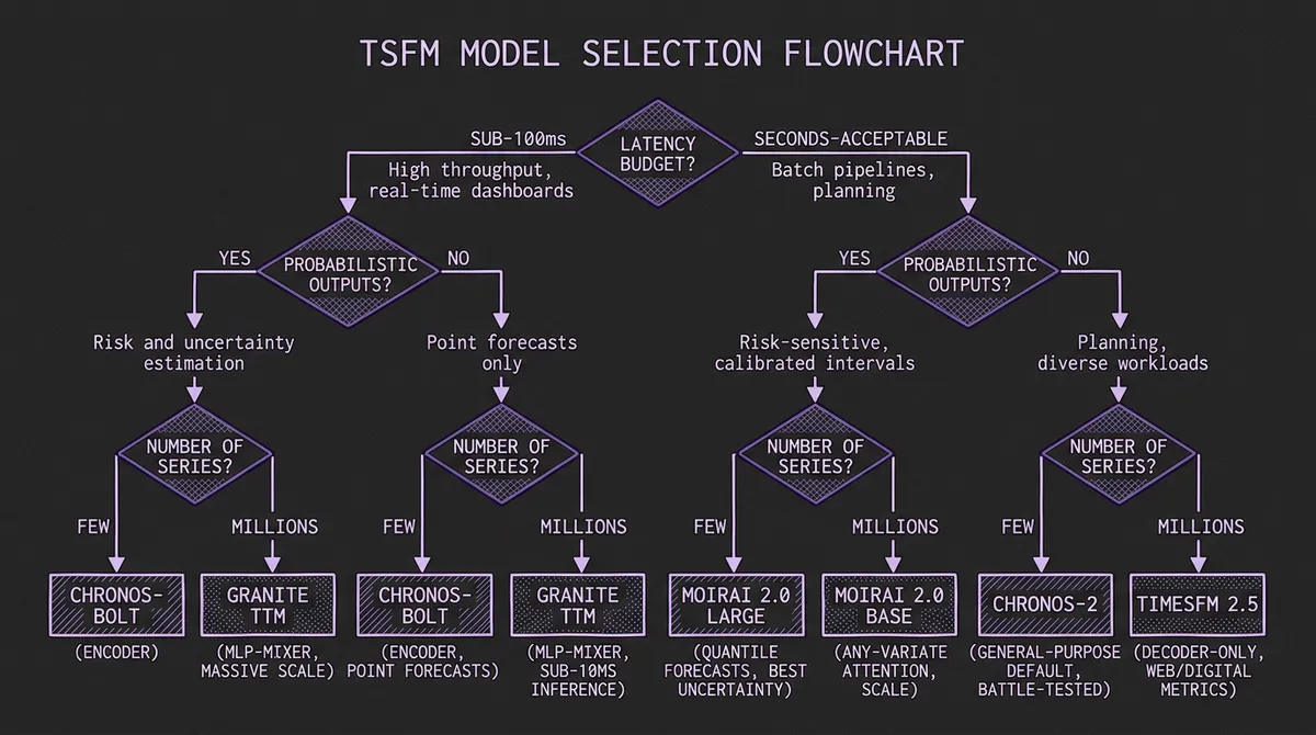 TSFM model selection flowchart: three decision nodes branch by latency budget, probabilistic output needs, and series volume to recommend Granite TTM, Chronos-Bolt, Moirai 2.0, Chronos-2, or TimesFM 2.5