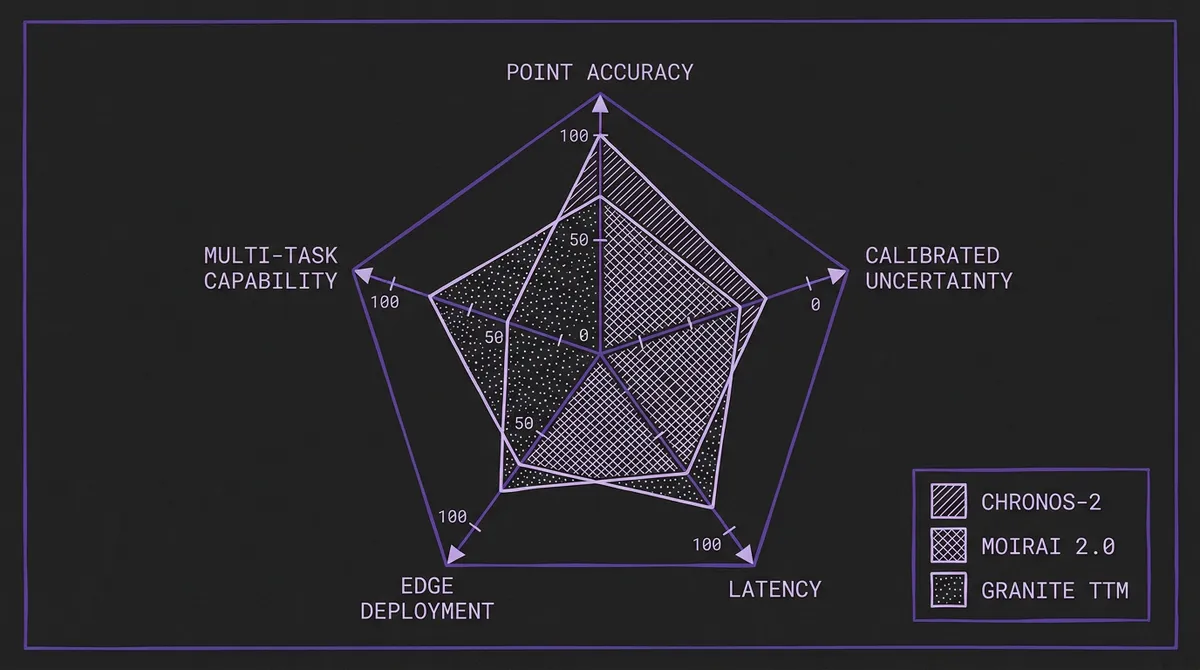 Radar chart comparing Chronos-2, Moirai 2.0, and Granite TTM across five axes: point accuracy, calibrated uncertainty, latency, edge deployment, and multi-task capability