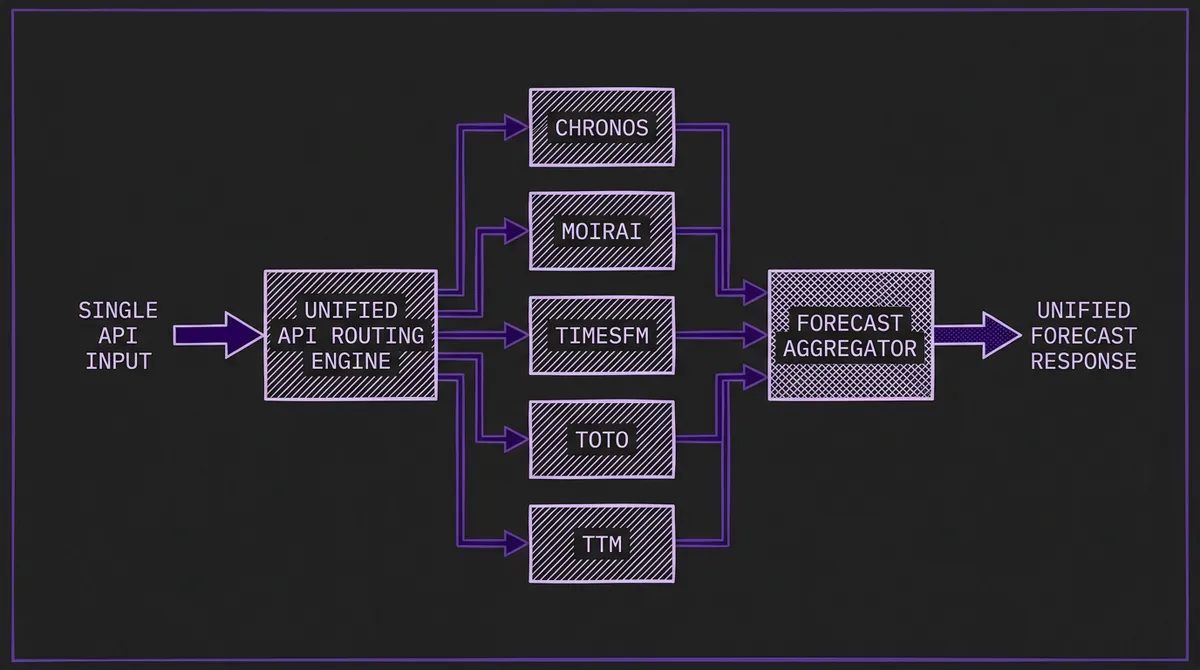 TSFM.ai unified API routing: a single API input passes through a routing engine that fans out to Chronos, Moirai, TimesFM, Toto, and TTM backends, then aggregates into a unified forecast response