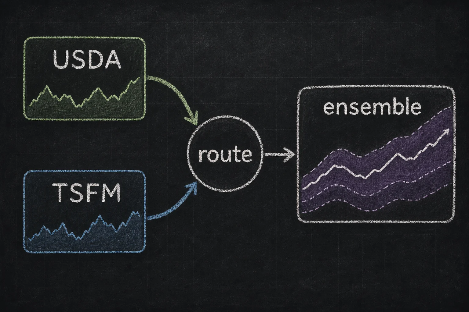 Chalkboard routing diagram showing USDA forecasts and TSFM signals feeding an ensemble router for commodity price forecasting