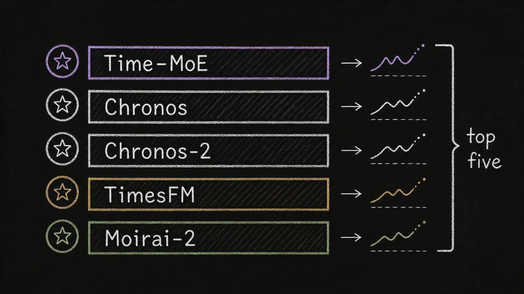 Chalkboard ranking board showing Time-MoE, Chronos, Chronos-2, TimesFM, and Moirai-2 occupying the top five monthly forecasting positions
