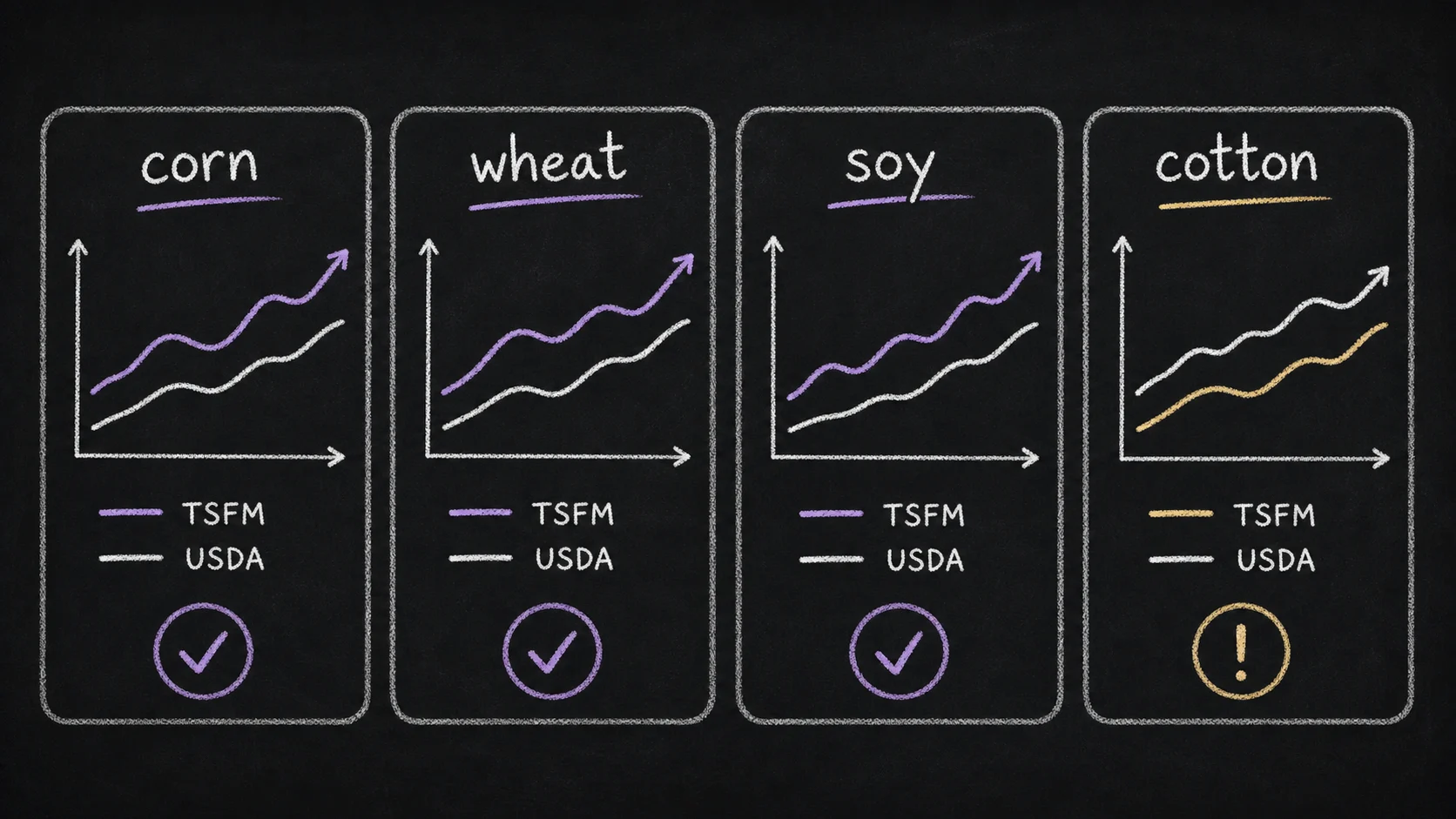 Chalkboard commodity outcome cards comparing TSFM and USDA forecast curves for corn, wheat, soybeans, and cotton