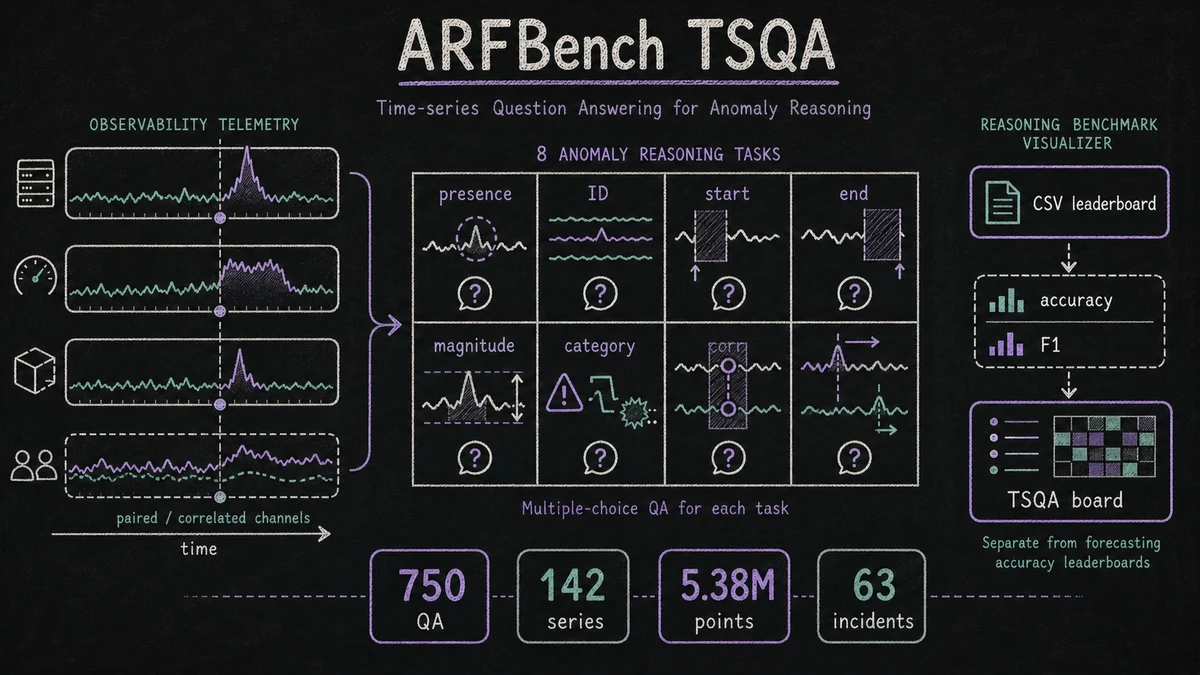 Chalkboard diagram of ARFBench telemetry, eight anomaly reasoning tasks, leaderboard CSVs, and a separate TSQA benchmark board
