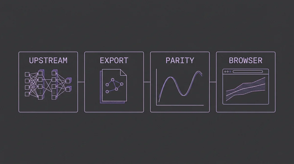 Four stages of browser-model validation: upstream model, full graph export, numerical parity, and local browser execution.