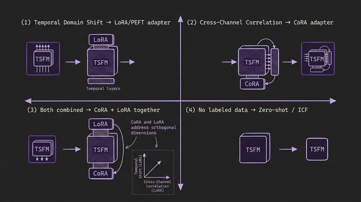 TSFM adaptation landscape showing four quadrants: LoRA for temporal shift, CoRA for cross-channel correlation, both combined, and zero-shot