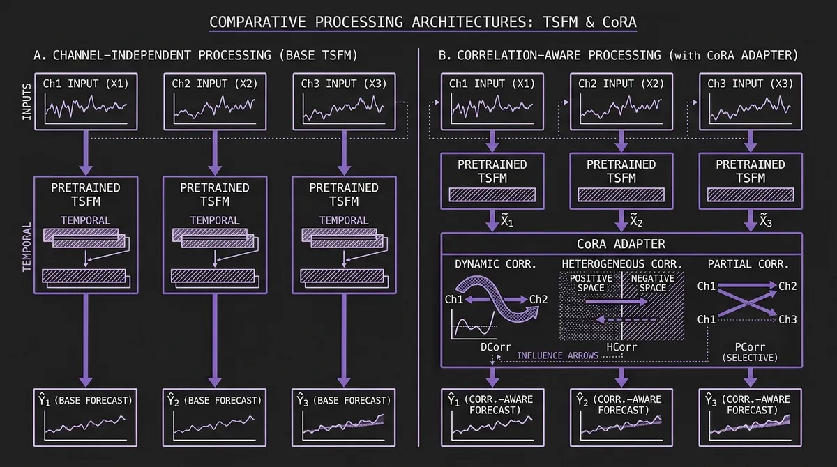 Channel-independent TSFM processing compared with CoRA correlation-aware processing across multiple variates