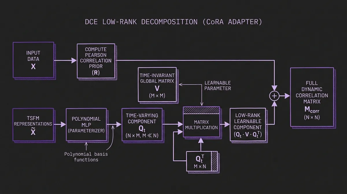 DCE low-rank decomposition showing Pearson correlation prior R combined with time-varying Q_t and time-invariant V components
