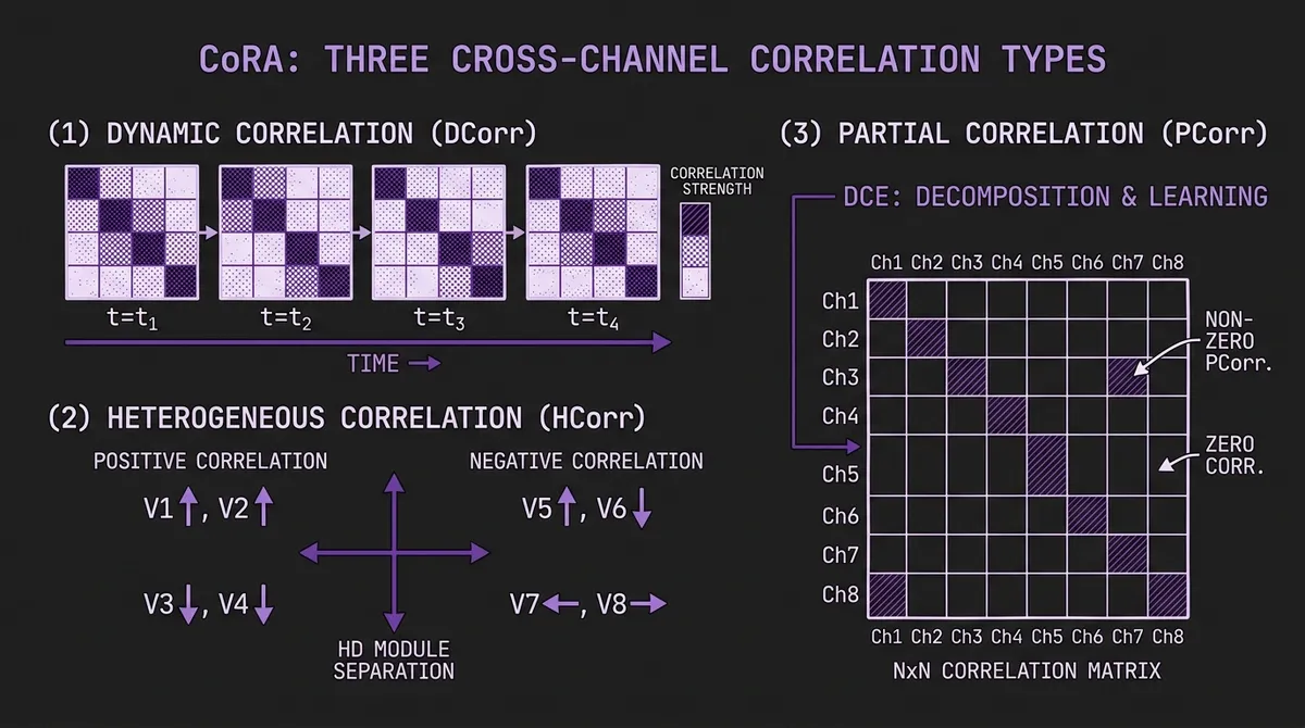 Three types of cross-channel correlation captured by CoRA: dynamic, heterogeneous, and partial correlation