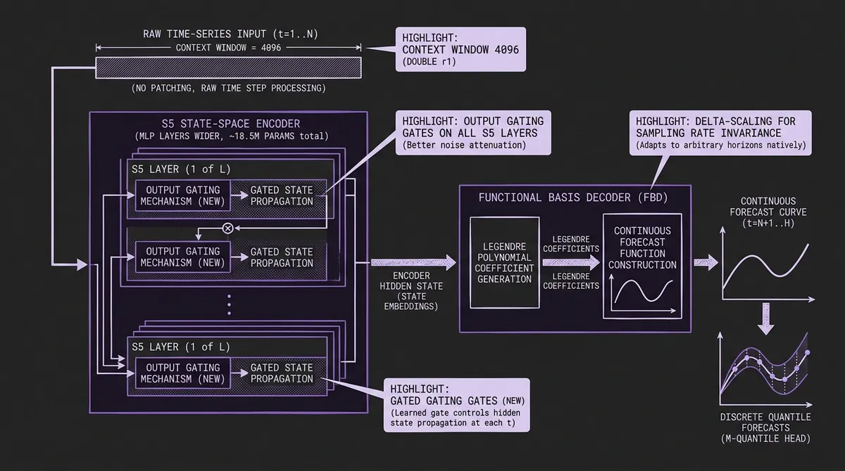 FlowState r1.1 architecture diagram showing raw time-series input flowing through S5 state-space encoder layers with new output gating mechanisms, into the Functional Basis Decoder that generates Legendre polynomial coefficients for a continuous forecast function, with highlights for the doubled 4096 context window, delta-scaling for sampling rate invariance, and gated state propagation
