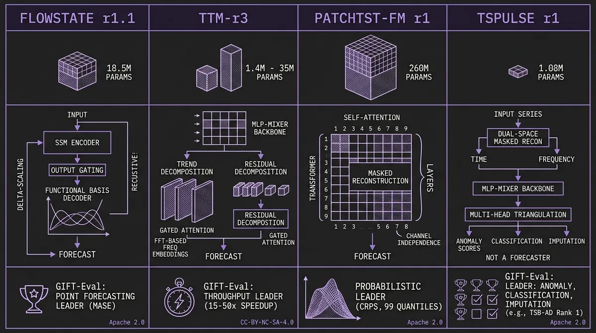 Overview of IBM's March 2026 time-series refresh: four models compared side by side — FlowState r1.1 (18.5M params, SSM encoder, GIFT-Eval point leader), TTM-r3 (1.4M-35M params, MLP-Mixer, 15-50x throughput leader), PatchTST-FM r1 (260M params, transformer, 99-quantile probabilistic leader), and TSPulse r1 (1.08M params, anomaly detection, classification, and imputation — not a forecaster)