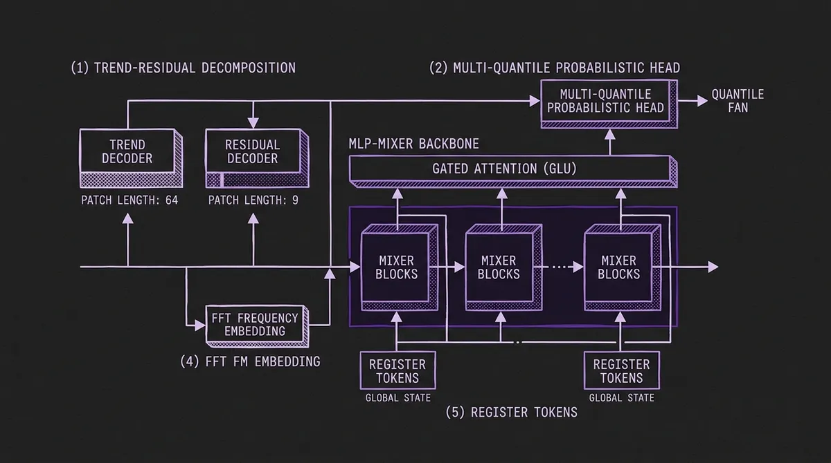 TTM-r3 architecture diagram showing the MLP-Mixer backbone with five new components: trend-residual decomposition with separate decoders and patch lengths (64 for trend, 9 for residuals), multi-quantile probabilistic head producing a quantile fan, gated attention (GLU) layer on the mixer blocks, FFT frequency embedding path from input, and register tokens providing global state
