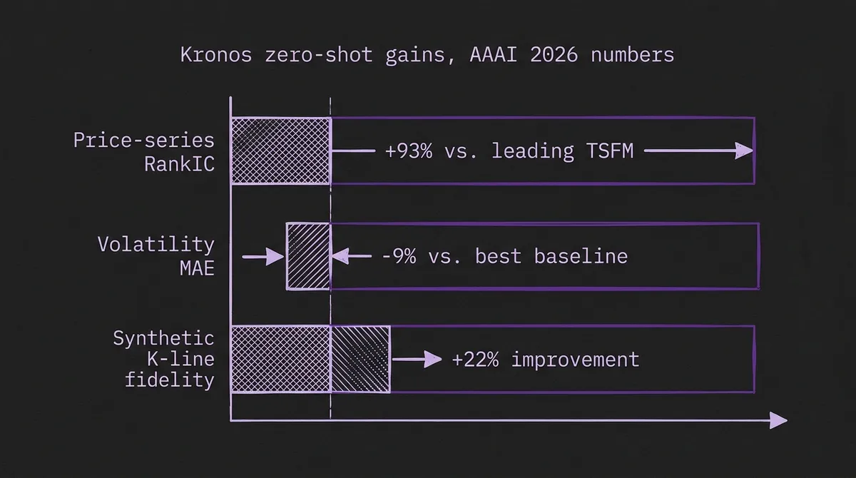 Bar chart of Kronos zero-shot gains from the AAAI 2026 paper — Price-series RankIC +93% vs leading TSFM, Volatility MAE -9% vs best baseline, Synthetic K-line fidelity +22% improvement
