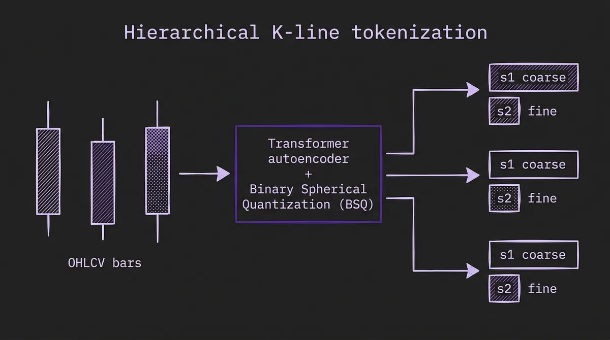Hand-drafted diagram showing OHLCV candlestick bars feeding into a Transformer autoencoder plus Binary Spherical Quantization, with each bar mapped to a coarse s1 subtoken and a fine s2 subtoken