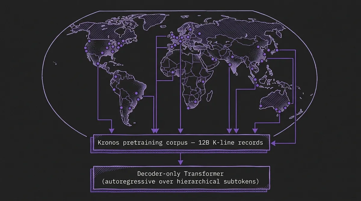World-map diagram with 45 exchange markers funneling into a Kronos pretraining corpus block of 12B K-line records, which feeds a decoder-only Transformer trained autoregressively over hierarchical subtokens