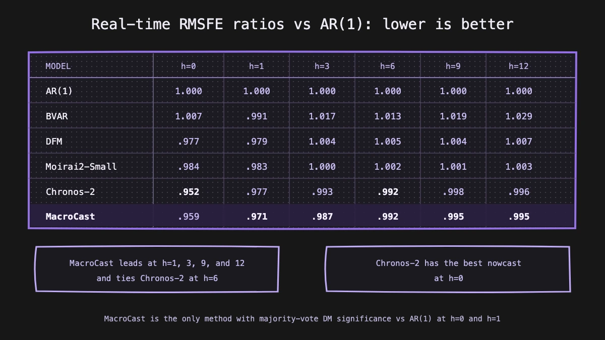 Table of real-time RMSFE ratios versus AR(1) by horizon, showing MacroCast leading at horizons one, three, nine, and twelve, and tying Chronos-2 at six