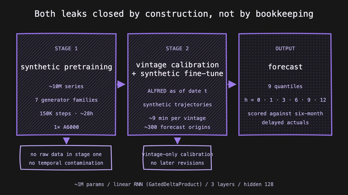 Three-panel diagram showing synthetic pretraining, vintage calibration plus fine-tuning on synthetic trajectories, and the resulting quantile forecast