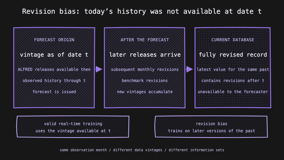 Diagram contrasting the ALFRED vintage available at a forecast date with later revisions and the fully revised record