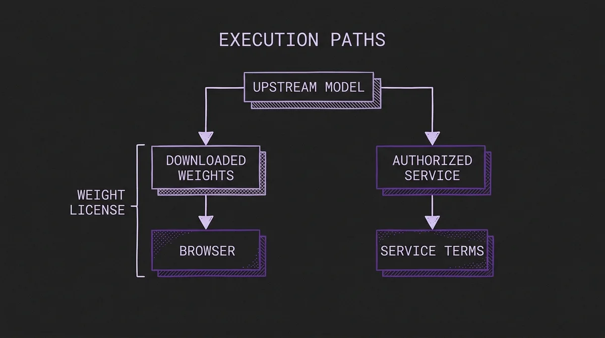 Two execution paths: downloaded weights used in a browser retain their weight-license conditions, while an authorized service has its own service terms.