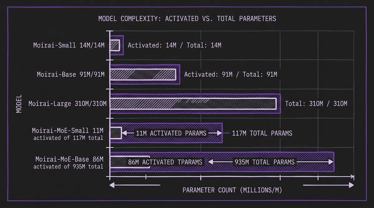 Activated vs total parameter counts for Moirai-Small, Base, Large and Moirai-MoE-Small (11M/117M) and Moirai-MoE-Base (86M/935M), showing dense models have identical activated and total counts while MoE models activate a small fraction of total capacity