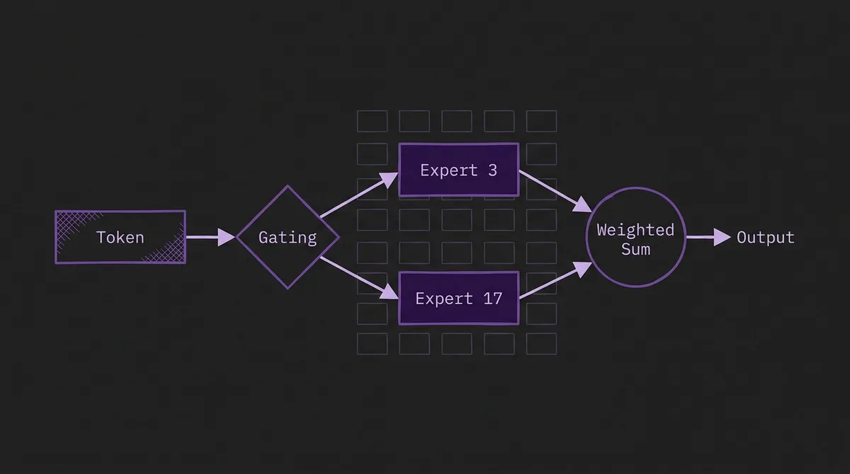 Sparse MoE token routing: a single token passes through a gating function that selects Expert 3 and Expert 17 from a pool of 32, whose outputs are combined via weighted sum