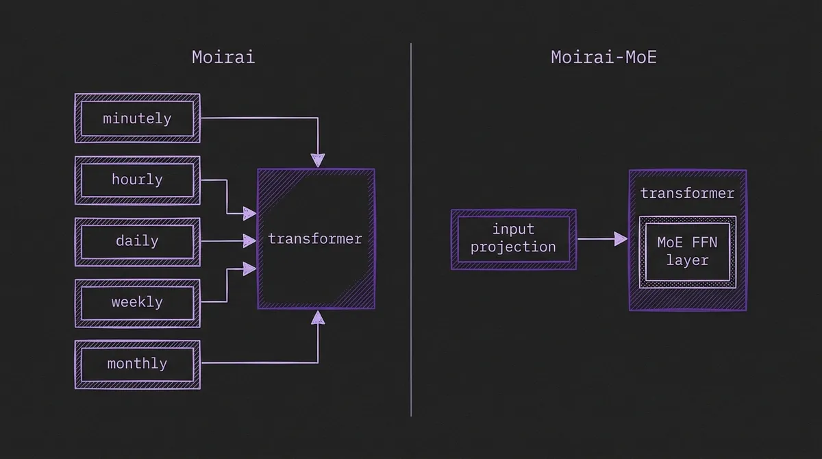 Architectural comparison of Moirai (left) with multiple frequency-specific input/output projection layers and Moirai-MoE (right) with a single projection layer and sparse MoE Transformer blocks that route each token to two of thirty-two expert FFNs