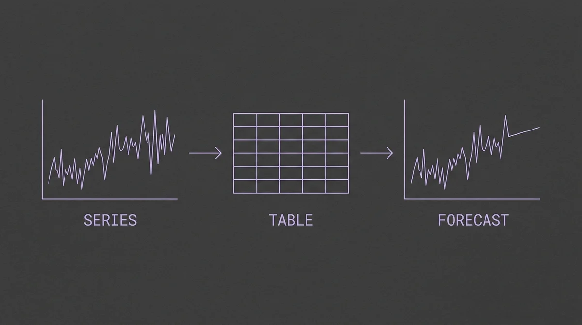 A time series becomes temporal feature rows, which a tabular model uses to generate a forecast