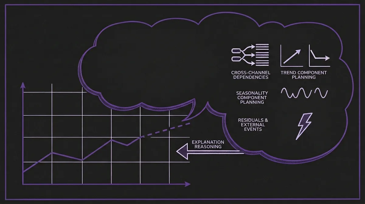 A forecast line chart with a thought bubble showing the four reasoning dimensions TFRBench evaluates: cross-channel dependencies, trend component planning, seasonality component planning, and residuals and external events