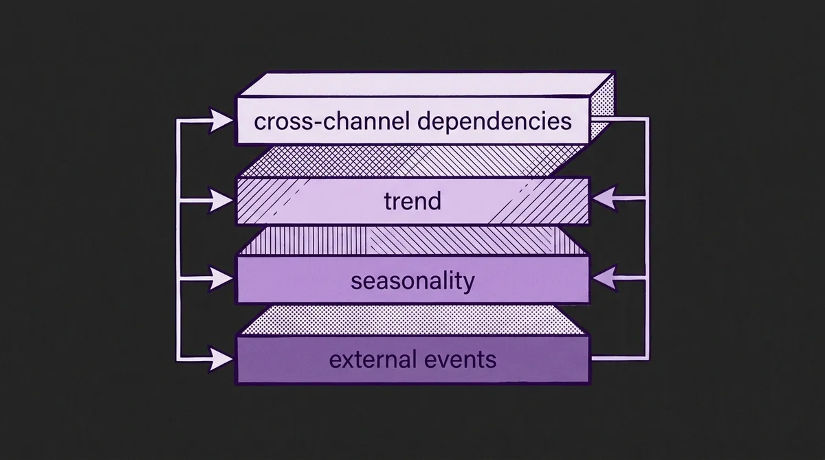 The four reasoning dimensions evaluated by TFRBench: cross-channel dependencies, trend, seasonality, and external events, shown as stacked layers