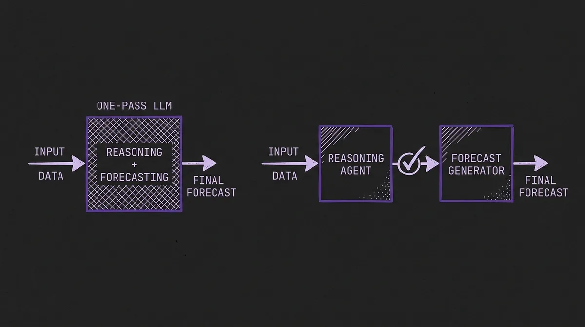 Comparison of a one-pass LLM approach combining reasoning and forecasting in a single step versus a two-stage pipeline where a reasoning agent feeds validated traces to a separate forecast generator