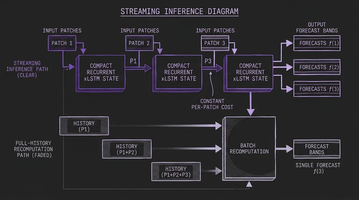 Streaming inference diagram showing incoming patches updating a compact recurrent xLSTM state and producing refreshed forecast bands without full-history recomputation