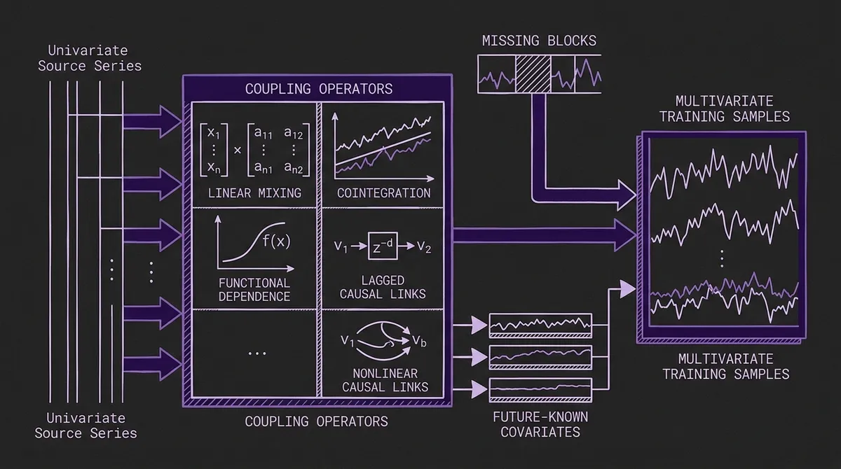 Synthetic coupling pipeline diagram showing univariate source series transformed by coupling operators, missing blocks, and future-known covariates into multivariate training samples