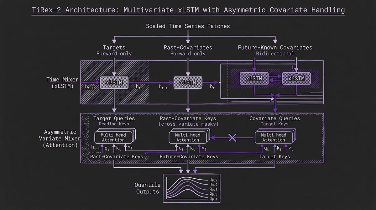 TiRex-2 architecture diagram showing forward target and past-covariate xLSTM paths, bidirectional future covariates, asymmetric variate attention, and quantile outputs
