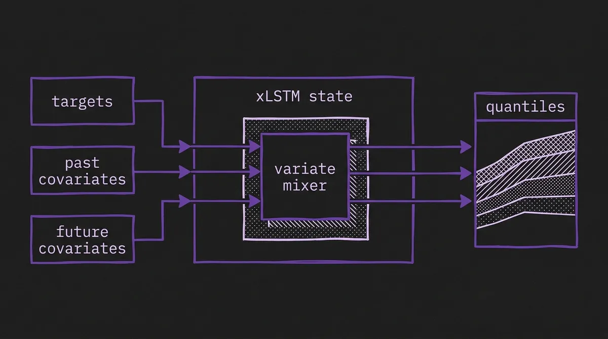 TiRex-2 overview diagram showing targets, past covariates, and future covariates flowing into an xLSTM state with a variate mixer and quantile forecast output