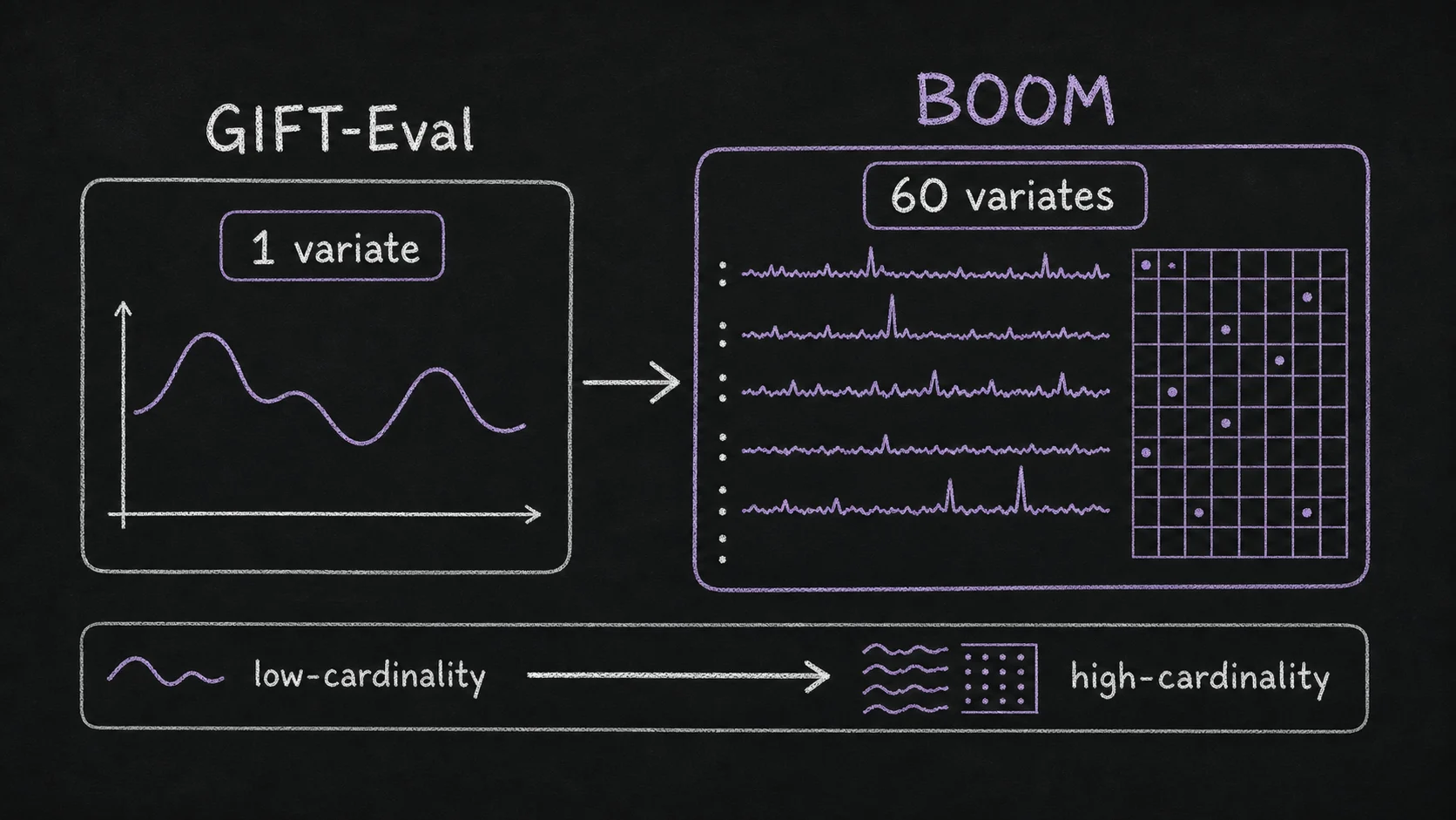 Chalkboard comparison of GIFT-Eval's mostly univariate benchmark shape against BOOM's higher-cardinality observability series