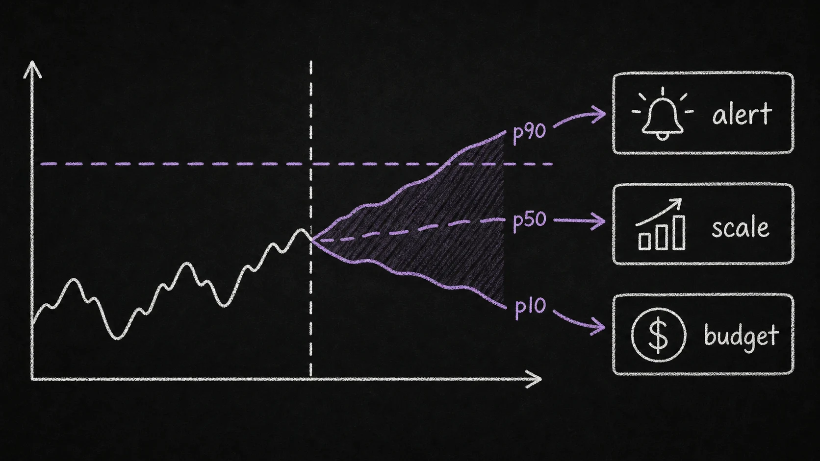 Chalkboard diagram of p10, p50, and p90 forecast bands feeding alerting, scaling, and budget decisions