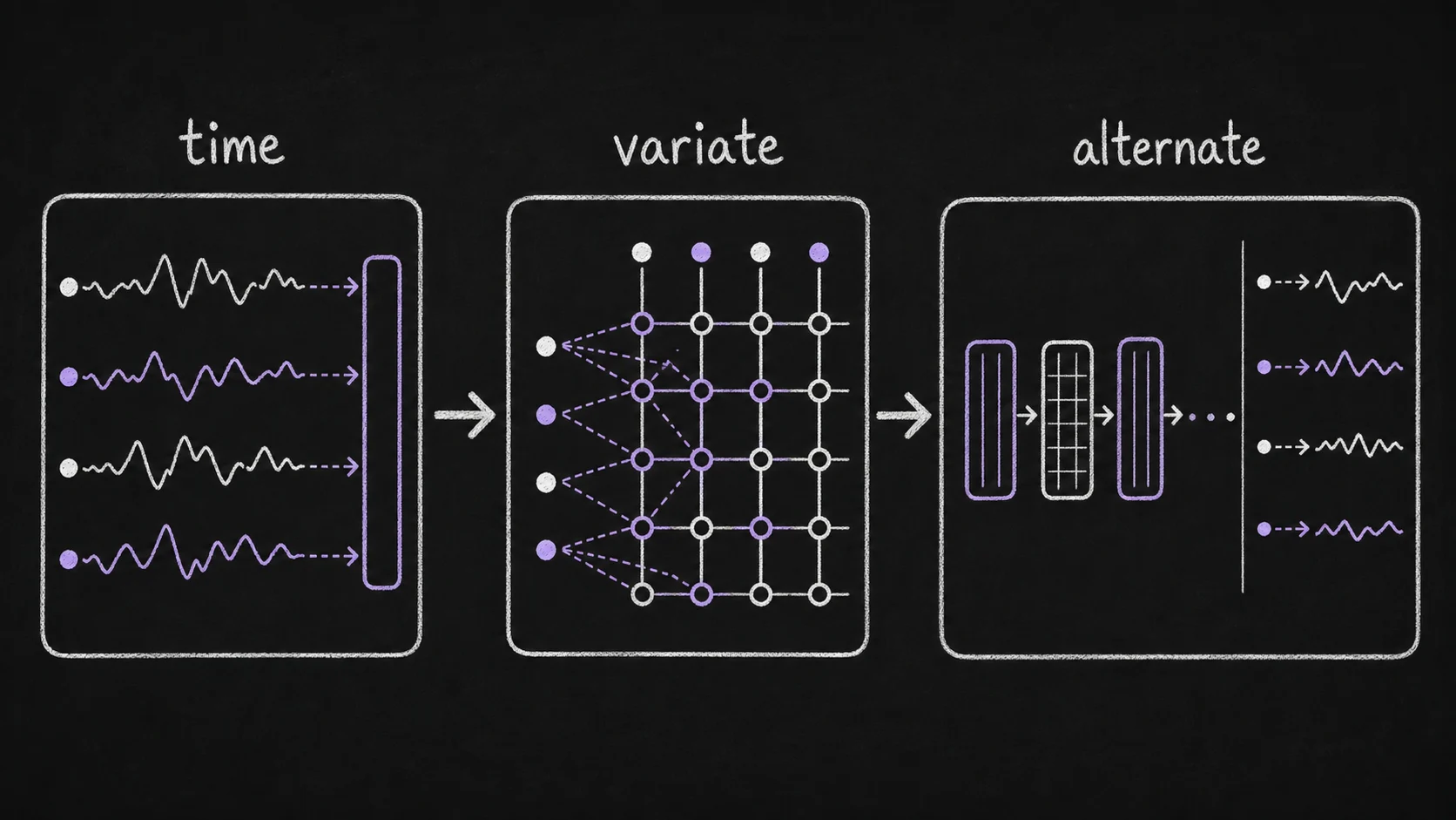 Chalkboard diagram of Toto 2.0 alternating time-wise and variate-wise attention before producing forecasts