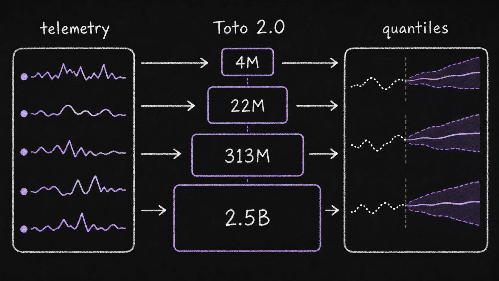 Chalkboard diagram of telemetry streams flowing through Toto 2.0 model sizes into quantile forecast bands